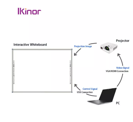 How Can Interactive Whiteboards Be Used in Class?